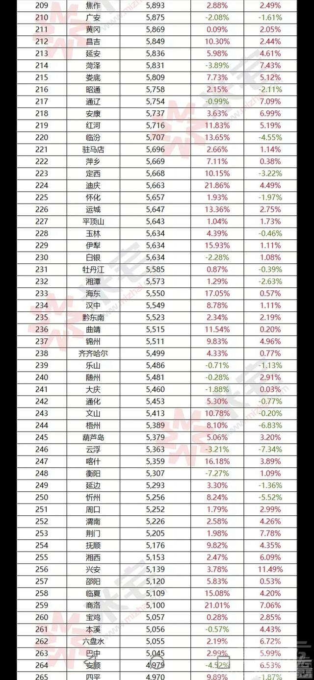 3月全国二手房价格，济宁排名127位-5.jpg