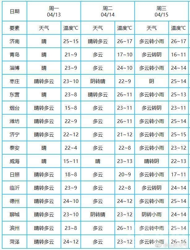 最高26℃！山东气温一路高歌！15日夜间雷雨来袭-2.jpeg