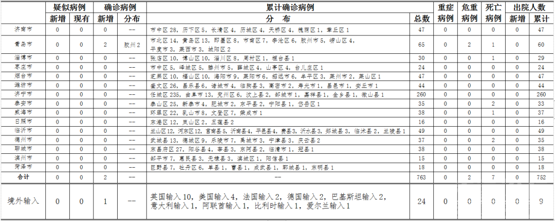 山东新增2例本地确诊病例，为境外输入关联病例，新增1例英国输入确诊病例-1.png