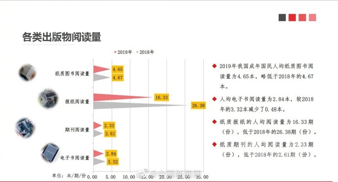 第十七次全国国民阅读调查结果公布：人均纸质书阅读量4.65本-1.jpg