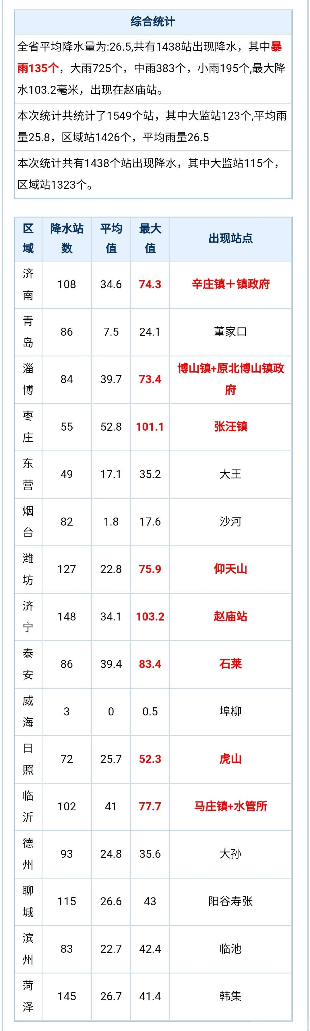 济宁地区降水结束全省最大降水点出现在微山赵庙-1.jpg