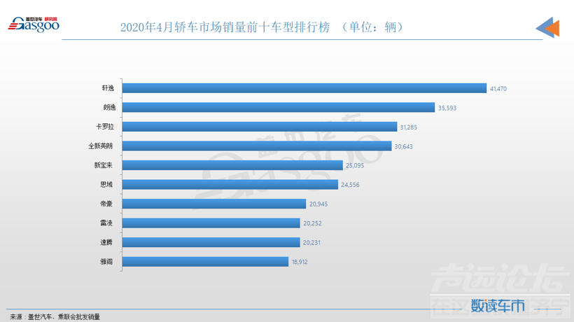 4月轿车销量榜：英朗骤增速腾大降，轩逸成功“夺权”-1.png