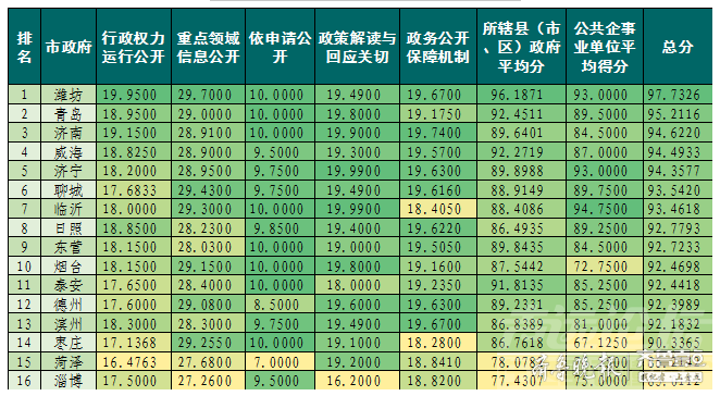 山东16市政府政务公开排名公布，济宁第5-1.png