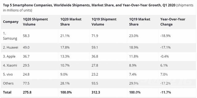 2020年第一季度全球手机销量出炉：华为市场大跌，小米逆势增长！-3.jpg