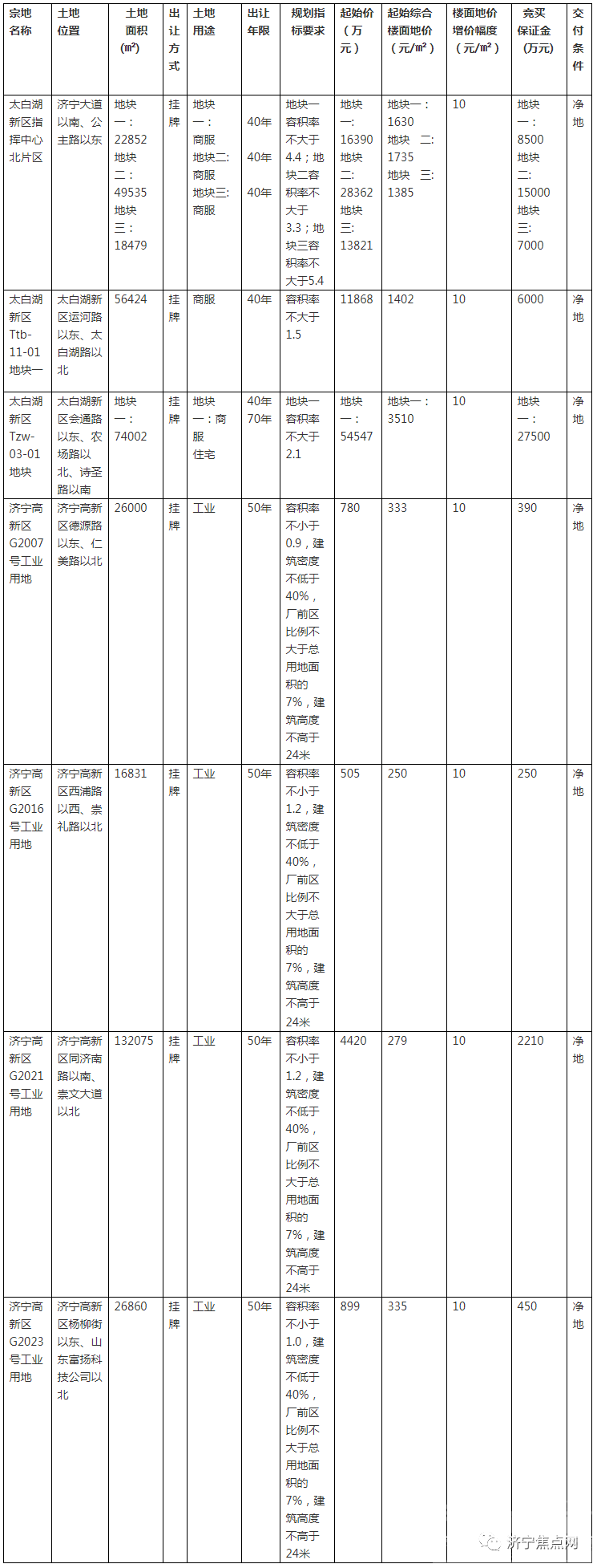 最新消息：济宁城区成功出让8宗国有土地使用权！！-1.jpg