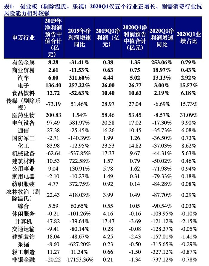 东方财富证券官网网址 开源证券孙金钜：疫情之下的创业板一季报大观-1.png