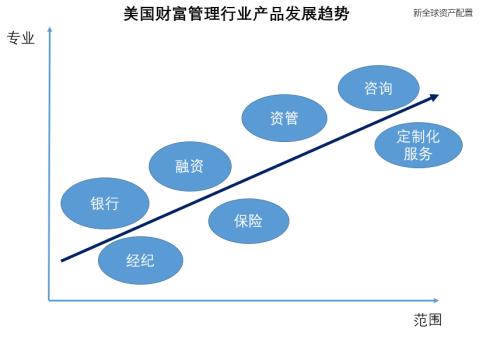 徐杨：由破到立--美国财富管理行业的发展与变革-8.jpg