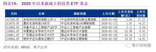 沪深300指数基金有哪些 粤开：基金专栏--ETF基金单日成交额创年内新高-15.jpg