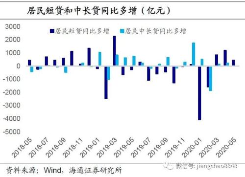 海通宏观5月金融数据点评：宽信用+政府债 拉动经济通胀-3.jpg