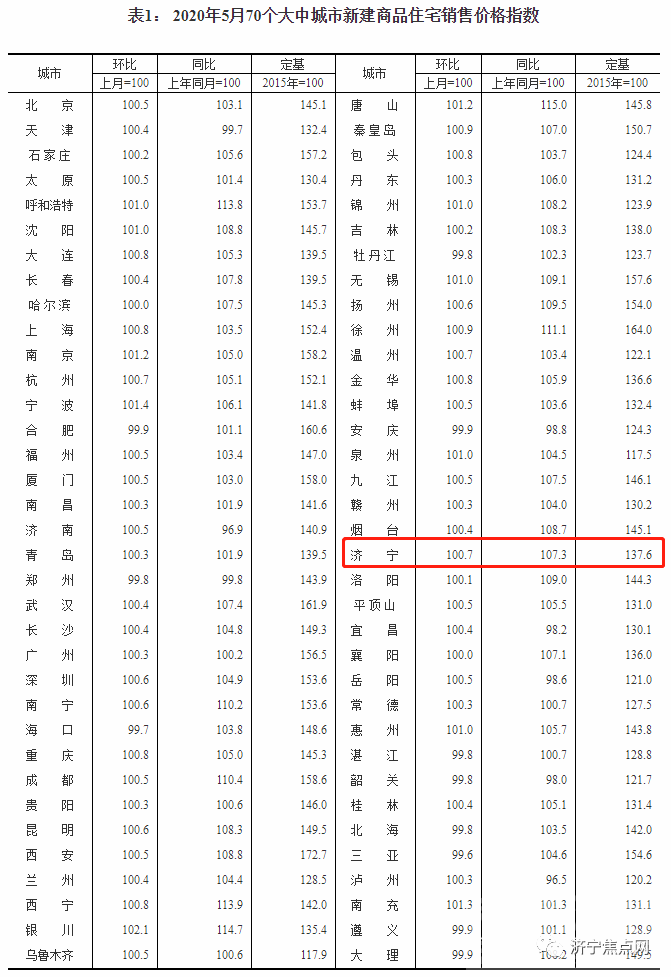 涨幅全省第一！济宁2020年5月份最新房价指数出炉-1.jpg