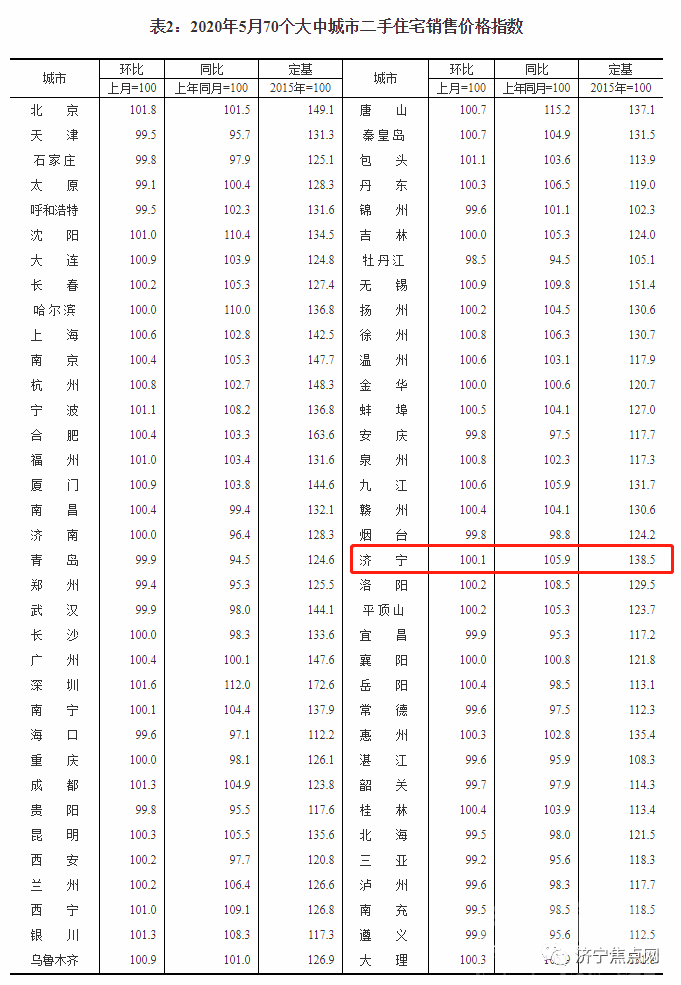 涨幅全省第一！济宁2020年5月份最新房价指数出炉-3.jpg