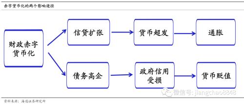 宽松的货币政策会导致 海通宏观：同为宽松政策 赤字货币化有何不同-1.jpg