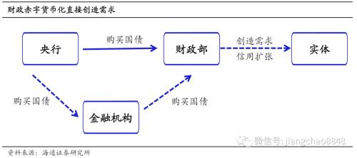 宽松的货币政策会导致 海通宏观：同为宽松政策 赤字货币化有何不同-6.jpg