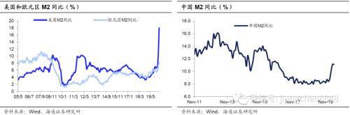 宽松的货币政策会导致 海通宏观：同为宽松政策 赤字货币化有何不同-11.jpg