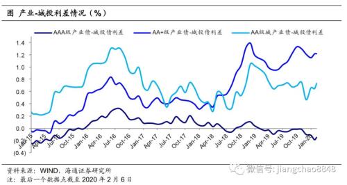 姜超宏观债券研究类似 姜超宏观：疫情对信用债的影响分析-13.jpg