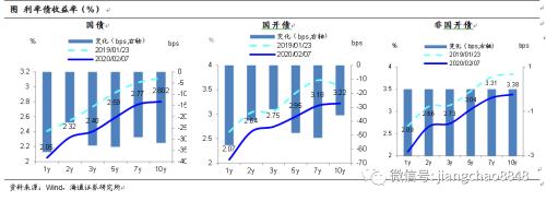 姜超宏观：利率拐点未至 信用利差走扩 转债波动加大?-1.jpg