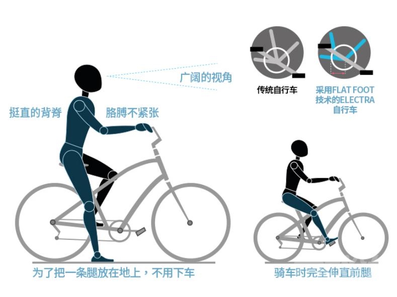 骑Electra休闲自行车，成了我假期主要的健身方式-2.jpg