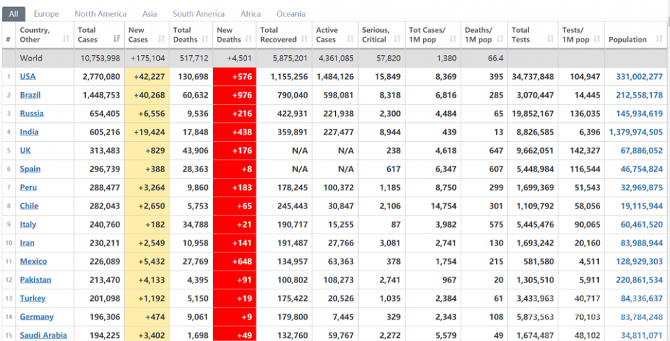 美国单日新增超4.2万例 累计确诊277万例 死亡破13万-1.jpg