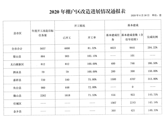 最新进展！1-6月份济宁棚户区改造开工4600套 开工率81.32%-2.png