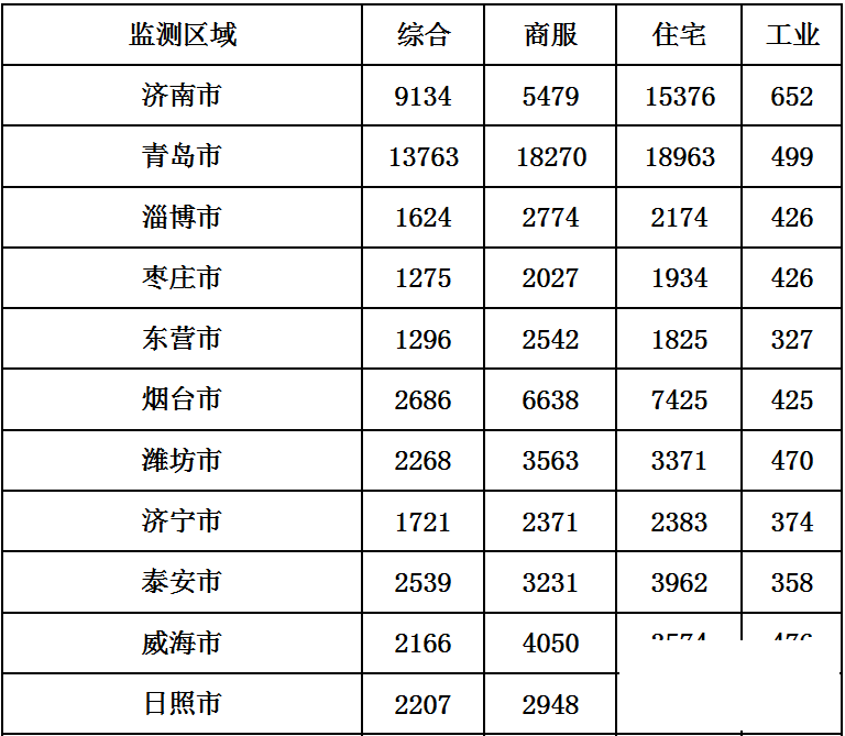 快看：山东16市最新地价出炉！济宁价格是...-2.jpg