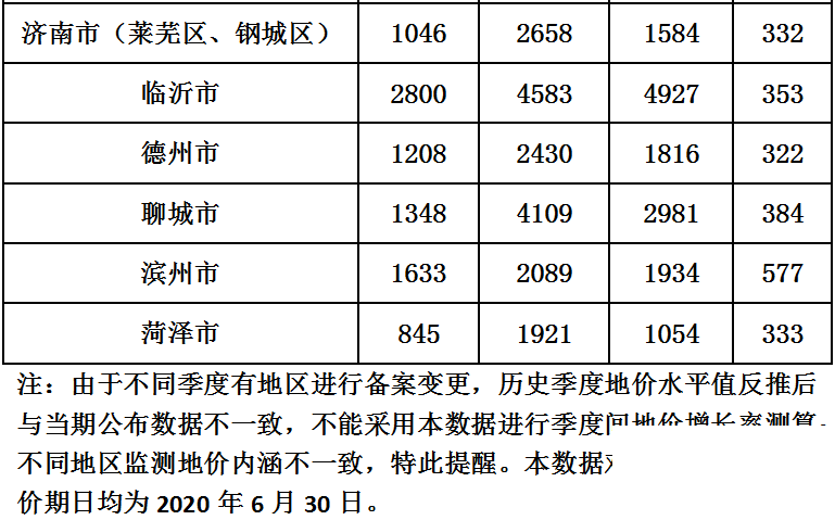 快看：山东16市最新地价出炉！济宁价格是...-3.jpg