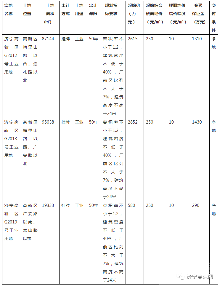 共计302亩！济宁城区挂牌出让3宗国有土地使用权-1.jpg