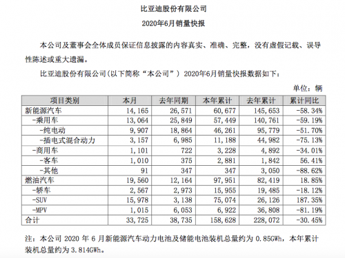 5家车企公布6月新能源车销量，比亚迪/江淮遭腰斩-1.jpg