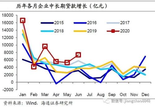 2019年金融市场环境 6月金融数据点评：中长贷维持多增 带动经济回升-1.jpg