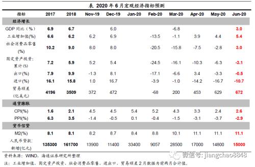 海通宏观6月经济数据前瞻：供需均有改善 通胀趋于回升-1.jpg