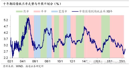 以史为鉴 可以知兴替意思 以史为鉴 可知兴替——复盘债市牛转熊过程中的利率波动-1.jpg