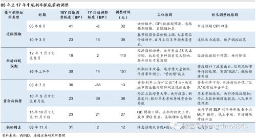 以史为鉴 可以知兴替意思 以史为鉴 可知兴替——复盘债市牛转熊过程中的利率波动-21.jpg