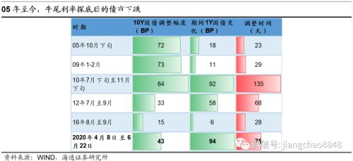 以史为鉴 可以知兴替意思 以史为鉴 可知兴替——复盘债市牛转熊过程中的利率波动-24.jpg