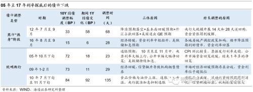 以史为鉴 可以知兴替意思 以史为鉴 可知兴替——复盘债市牛转熊过程中的利率波动-22.jpg