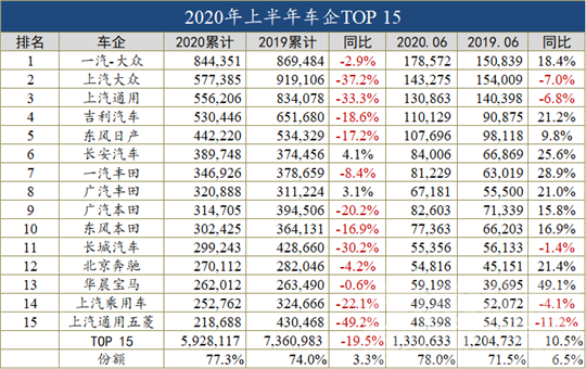 半年车企销量榜：31家腰斩，20余家面临倒闭-2.jpg