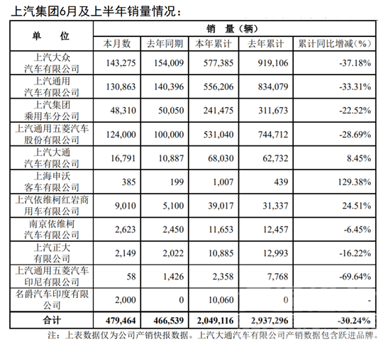 半年车企销量榜：31家腰斩，20余家面临倒闭-3.jpg