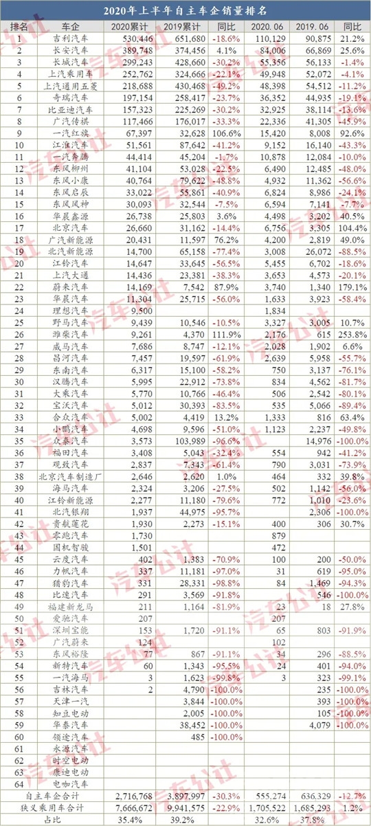 半年车企销量榜：31家腰斩，20余家面临倒闭-4.jpg