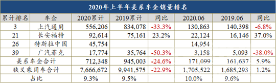 半年车企销量榜：31家腰斩，20余家面临倒闭-7.jpg