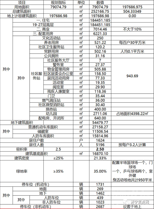 设计居住1624户！金科落子济宁高新区-2.jpg