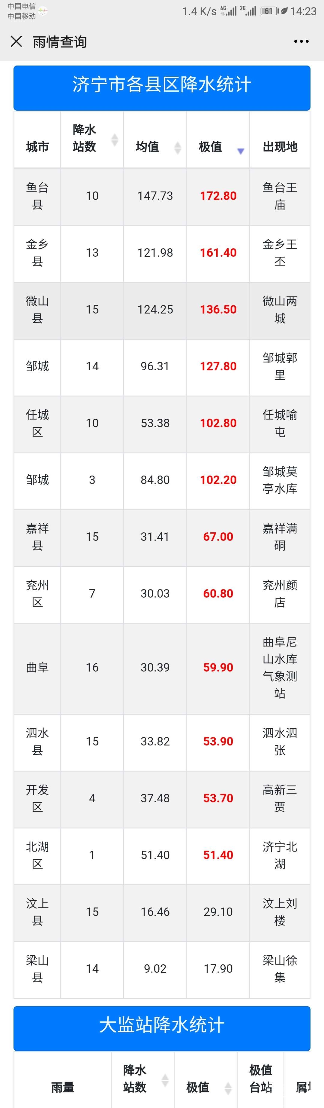 邹城24降水量已超100mm为大暴雨量级-1.jpg