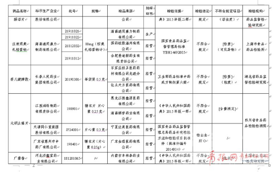 @济宁人，赶紧自查药箱！这25批次药品不合规(附名单)-3.jpg