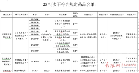 @济宁人，赶紧自查药箱！这25批次药品不合规(附名单)-1.jpg