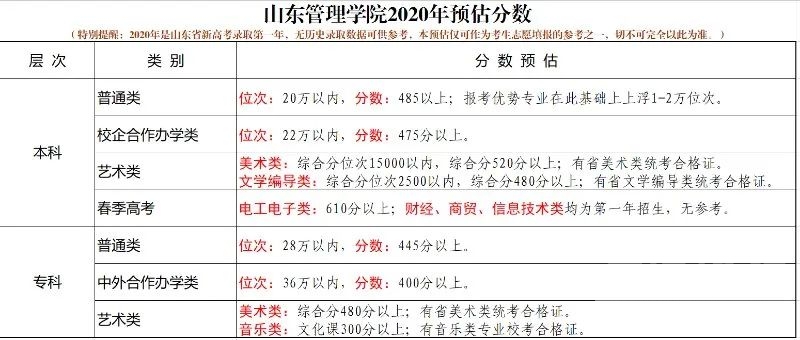 最新！山东省内外近百所高校预估录取线来了！扩散转需！-5.jpg