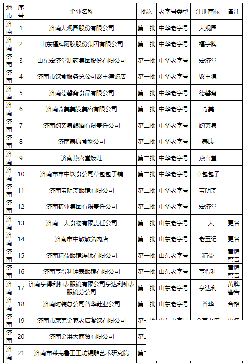 最新山东老字号名单出炉，快来看看济宁有哪些？-1.jpg