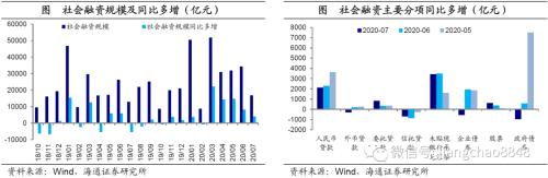 信用继续扩张 紧缩风险暂缓 ——7月金融数据点评-1.jpg