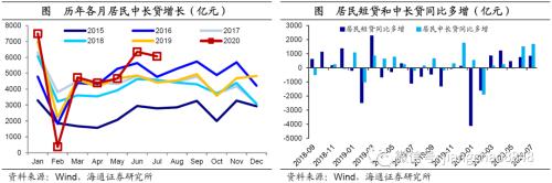 信用继续扩张 紧缩风险暂缓 ——7月金融数据点评-2.jpg