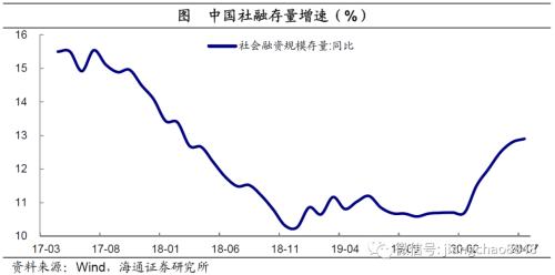 信用继续扩张 紧缩风险暂缓 ——7月金融数据点评-5.jpg