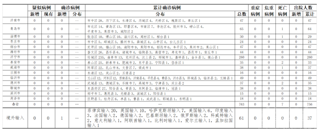 详情公布！山东新增境外输入确诊病例1例、无症状感染者5例-1.jpg