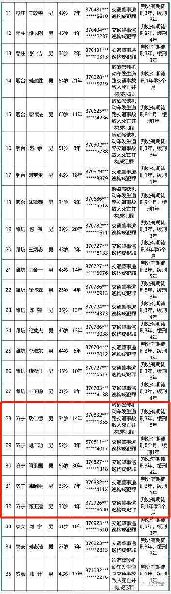 实名曝光！山东这56人终生禁驾 济宁5人-2.png