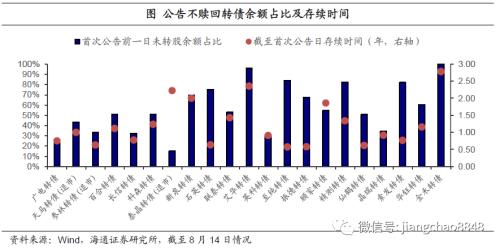 海通固收：转债近期赎回及不赎回情况-6.jpg