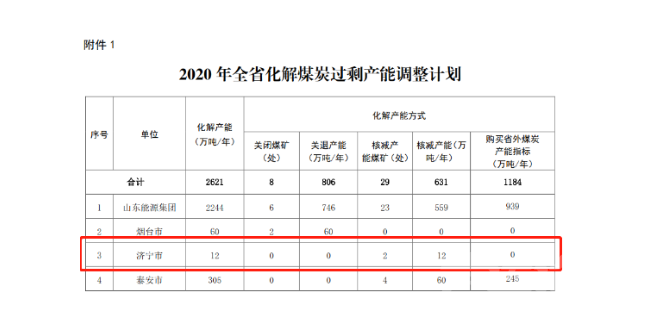 济宁多处煤矿企业将被关闭、减产！涉及原兖矿、田庄煤矿……-4.jpg